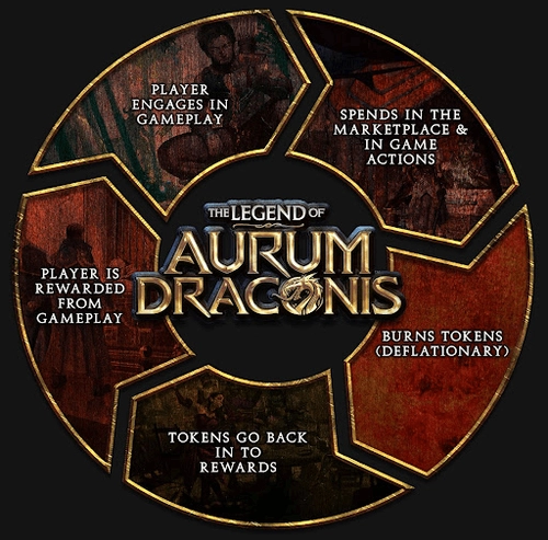 The Legend Of Aurum Draconis